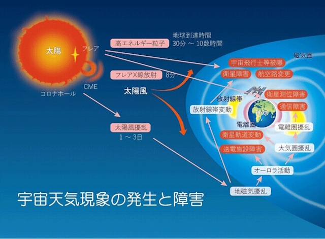 「宇宙天気現象」の発生と社会への影響