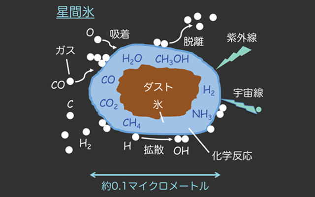 宇宙に存在する星間氷の想像図