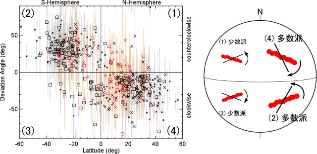 （左）フィラメントの出現緯度と磁場方向のフィラメント軸からのずれ角の比較、（右）左の図の各象限でのフィラメント（赤）における磁場（黒実線）の傾き