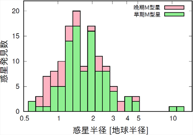 M型矮星の周りの惑星の、半径の度数分布
