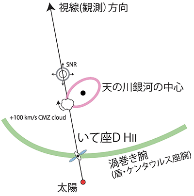 いて座D HIIの位置関係