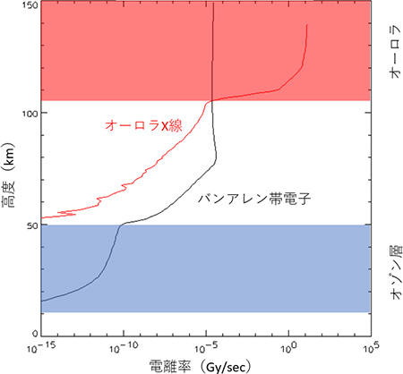 カーテン型のオーロラと放射線電子による電離率の高度プロファイル