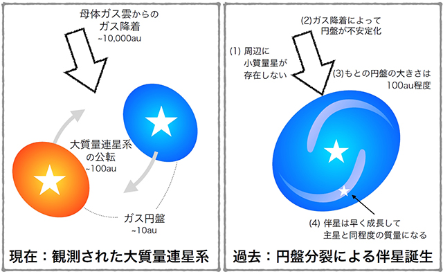 大質量連星系の現在と過去の姿の概念図