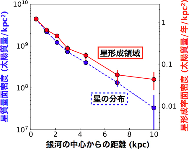 星質量の大きい星形成銀河内部における星質量密度と星形成率密度の平均的な半径方向の分布