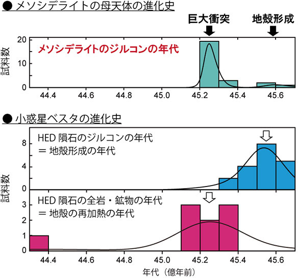 メソシデライトとHED隕石の年代に関するヒストグラム