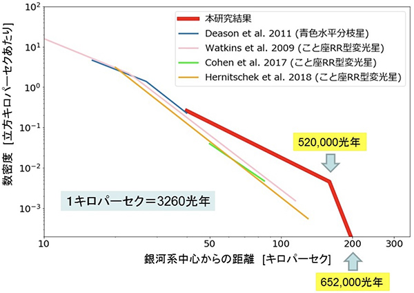 天の川銀河のハローにおける青色水平分枝星の数密度分布