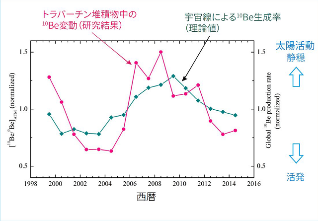 ベリリウム10の分析結果