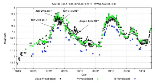 「ASASSN-17hx」の光度曲線