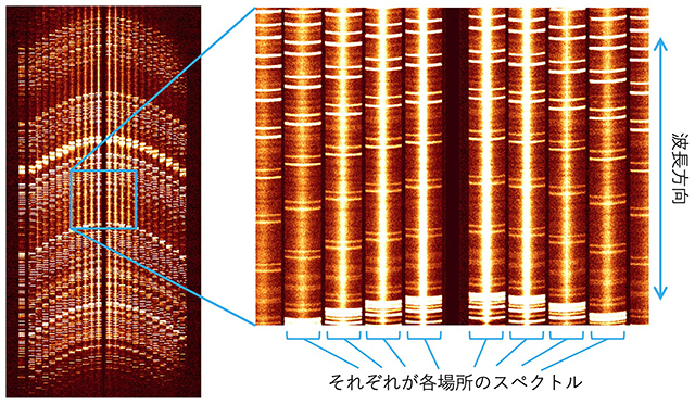 FOCASの面分光機能で初めて得られた科学的データ