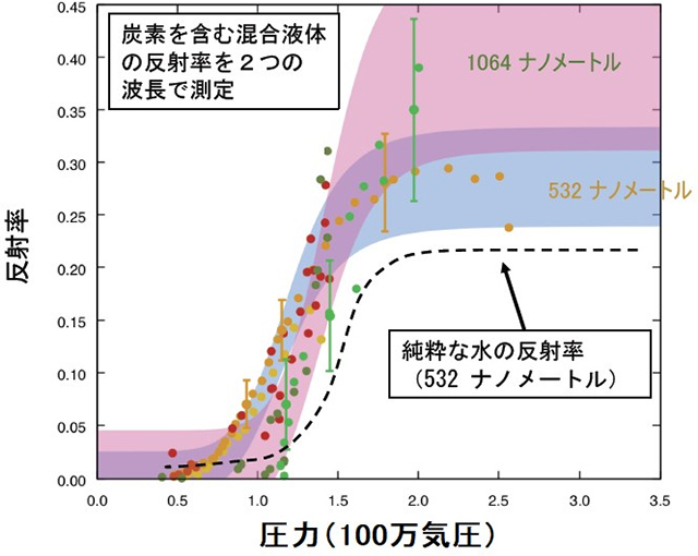 混合液体からの光の反射率のグラフ