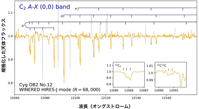 はくちょう座OB2星団中のC2分子の吸収スペクトル