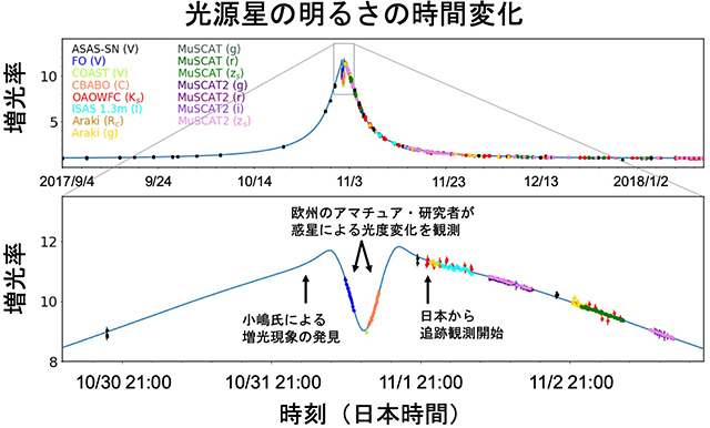 光源星の光度変化