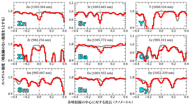 9種の元素の吸収線