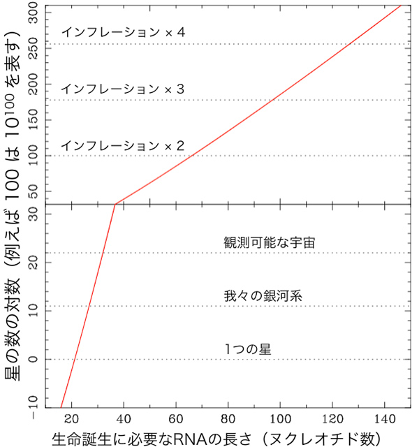 RNAの長さと、そのRNAが非生物的に誕生するために必要な星の数