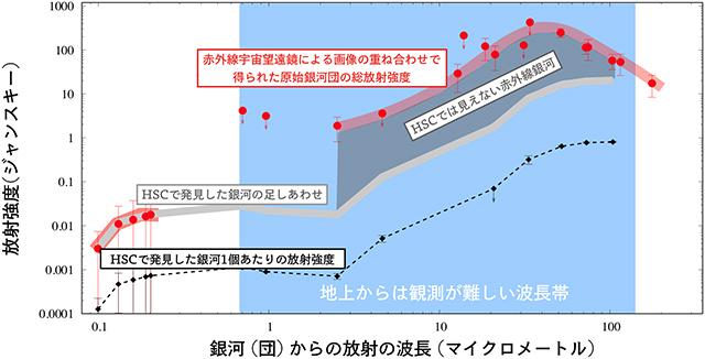 原始銀河団が放つ赤外線放射の全体像