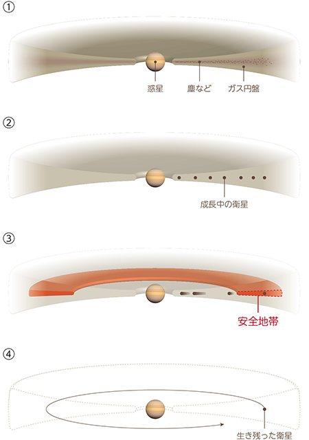 巨大衛星が1つだけ形成されるメカニズム