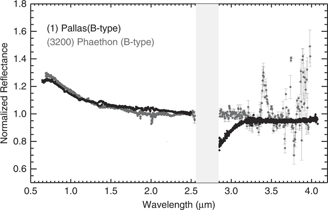 ファエトンとパラスの反射スペクトル