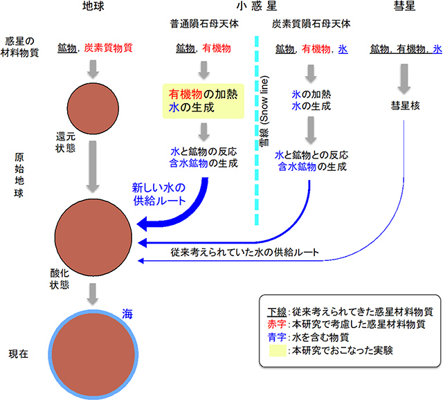 水の供給ルート