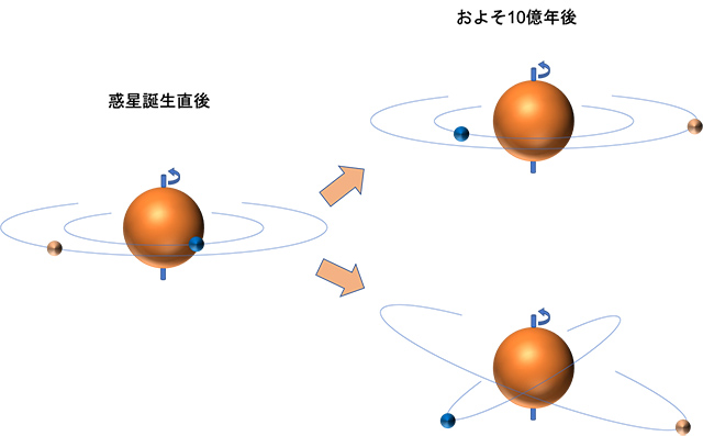 恒星の自転軸と惑星の公転面の模式図