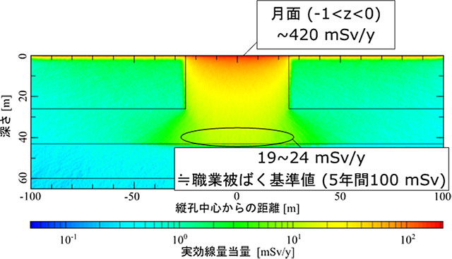 縦孔周辺領域の年間の線量分布