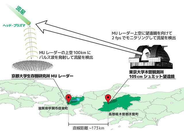 トモエゴゼンとMUレーダーによる同時観測の概念図