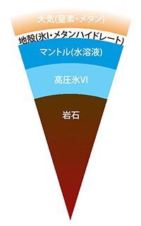 タイタンの大気と内部の物質