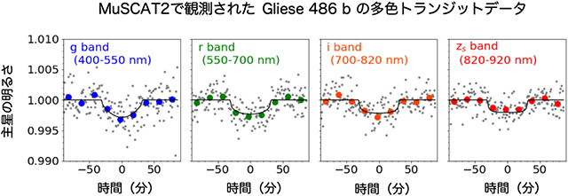 グリーゼ486の明るさの変化