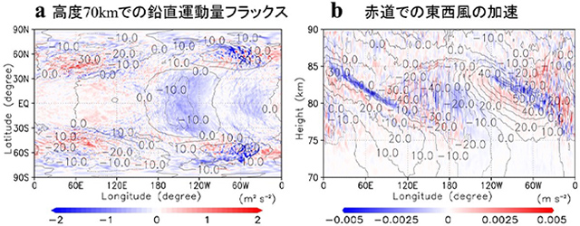 鉛直運動量フラックス／東西風の加速、東西風速の擾乱