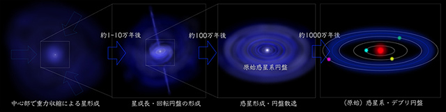 標準的な恒星と惑星の形成過程