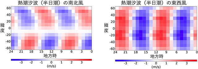 熱潮汐波の南北風の水平構造