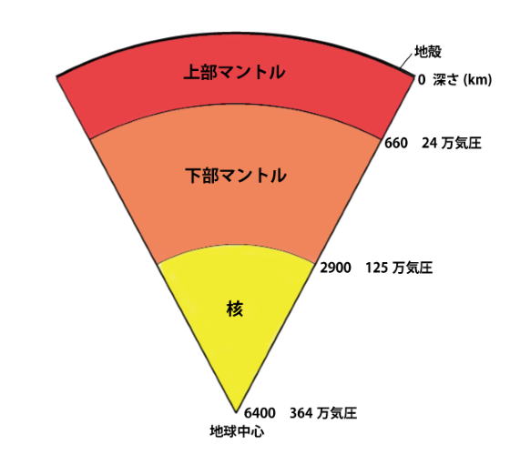 地球内部の模式図