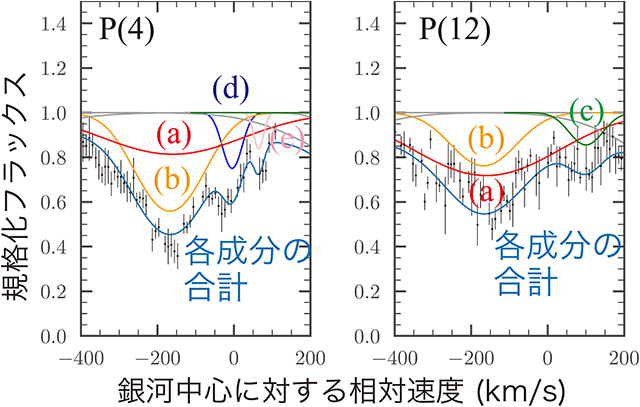 一酸化炭素の吸収線