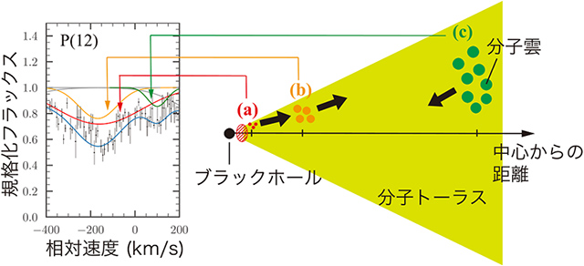 速度成分と分子雲の空間配置