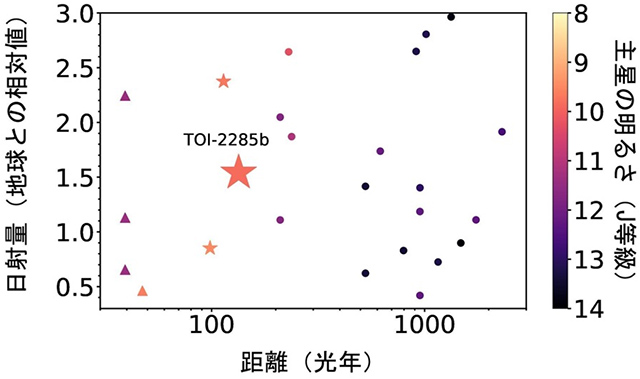 系外惑星の距離と主星から受ける日射量の分布