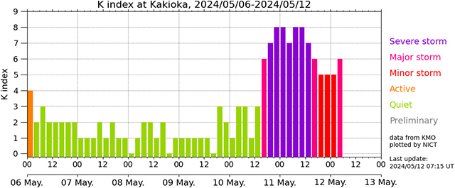 気象庁地磁気観測所による5月6日～12日の地磁気指数の暫定値