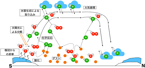 塩化水素の生成消滅や輸送過程