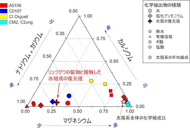 陽イオンの比率