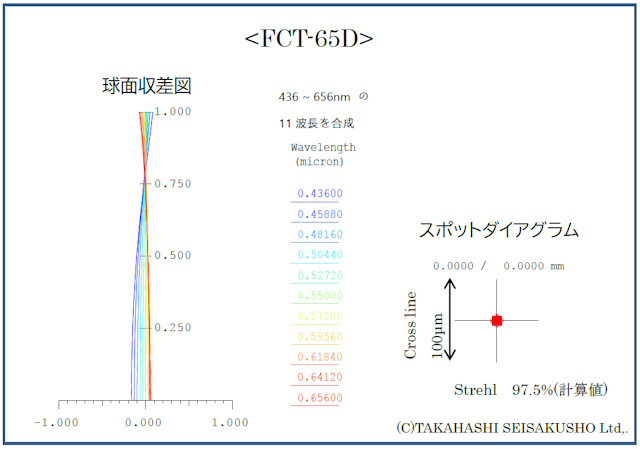 FCT-65DPの球面収差図