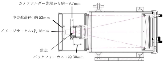 カメラ取り付けに関する参考資料