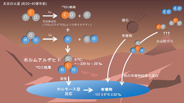 太古の火星における有機物生成過程の概念図