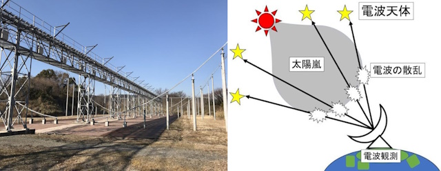 大型電波望遠鏡と太陽嵐検出の模式図