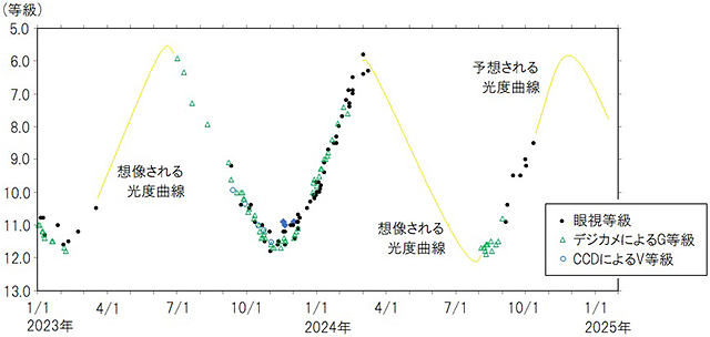 さんかく座Rの2023～2024年の光度