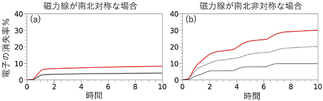 磁力線が南北対称な場合と南北非対称な場合の補足電子の消失率