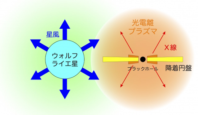 はくちょう座X-3における光電離プラズマの形成