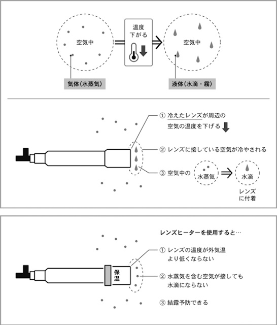 結露を効率的に予防