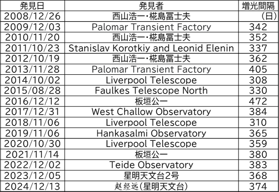 M31N 2008-12a発見者