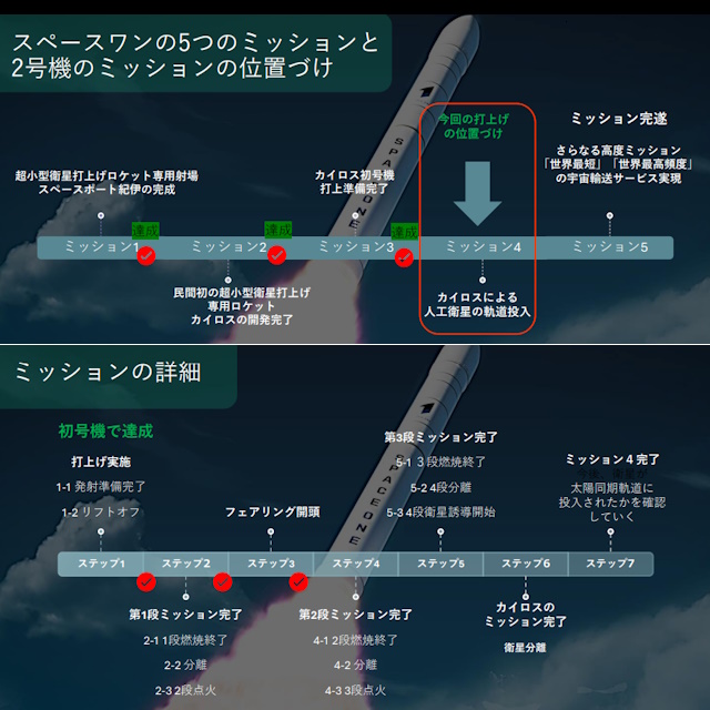 カイロス2号機とスペースワンの5つのミッションの位置づけ