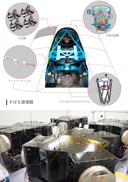 PFSを構成する機器の配置箇所と4台の分光器