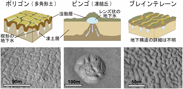 3種の周氷河地形の構造と火星中緯度域に見られる地形