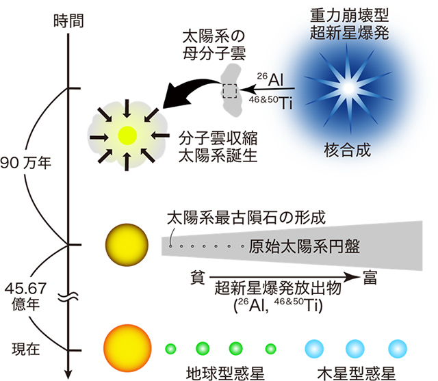 太陽系の誕生とその進化の模式図